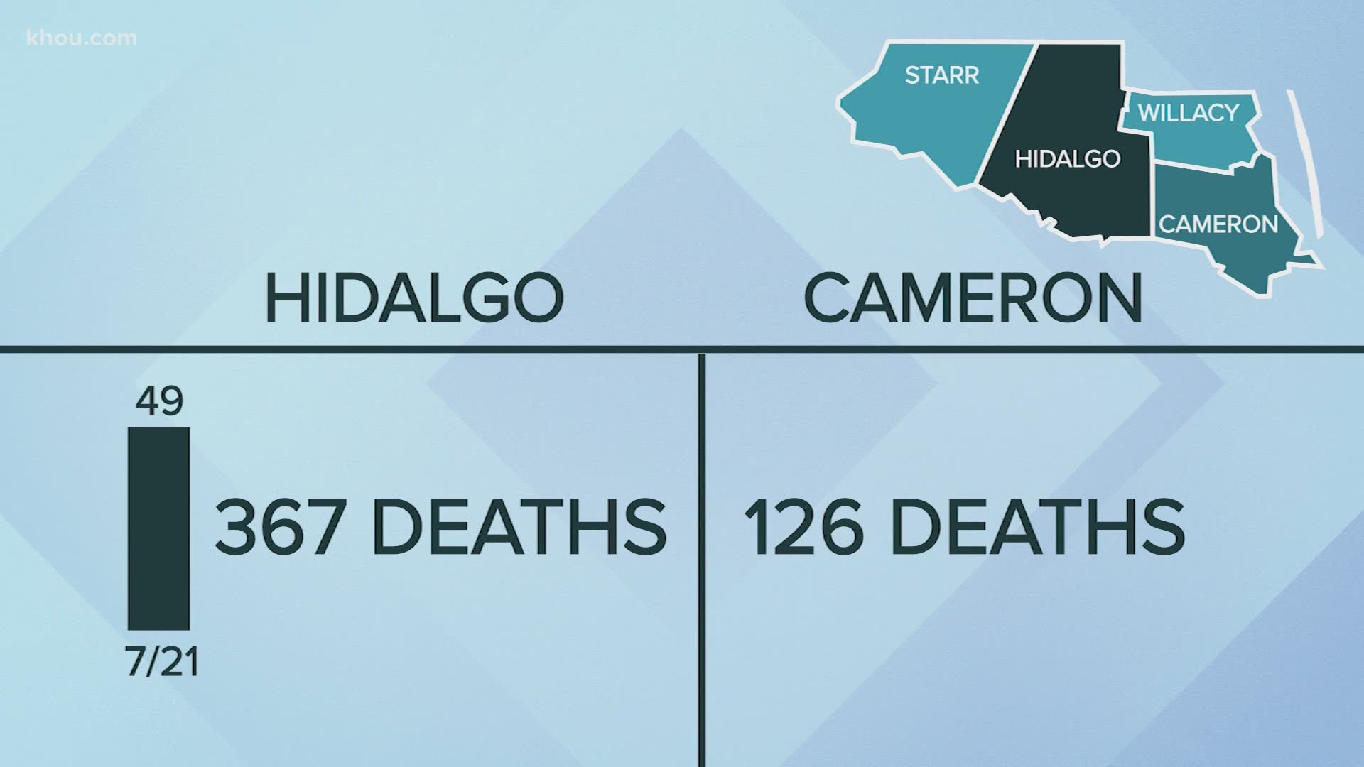 Morgues are running out of space, cemeteries have long waiting periods and there's also a casket shortage due to the coronavirus pandemic.