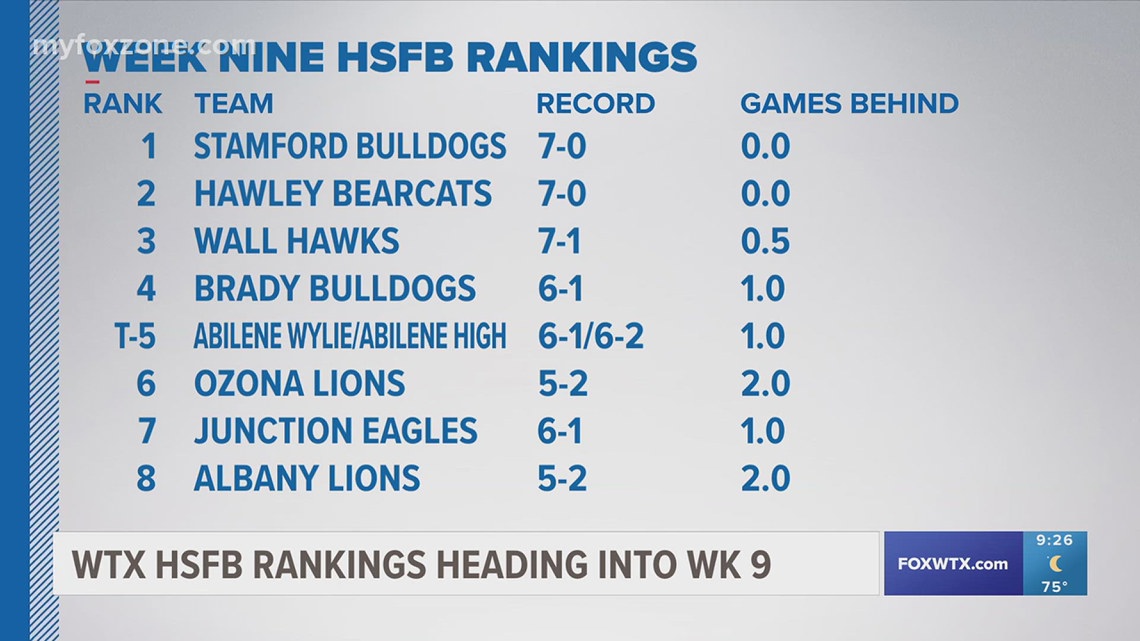 West Texas high school football rankings