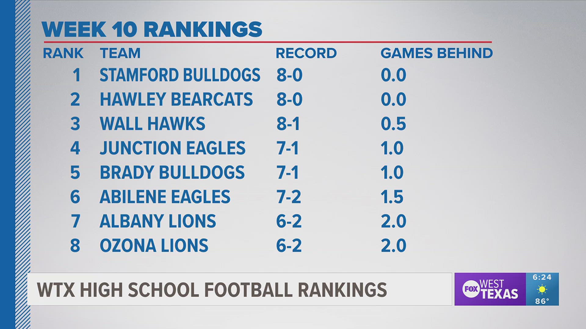 Nine weeks down, here is where the best teams in the state rank as we head into the final stretch of the year.