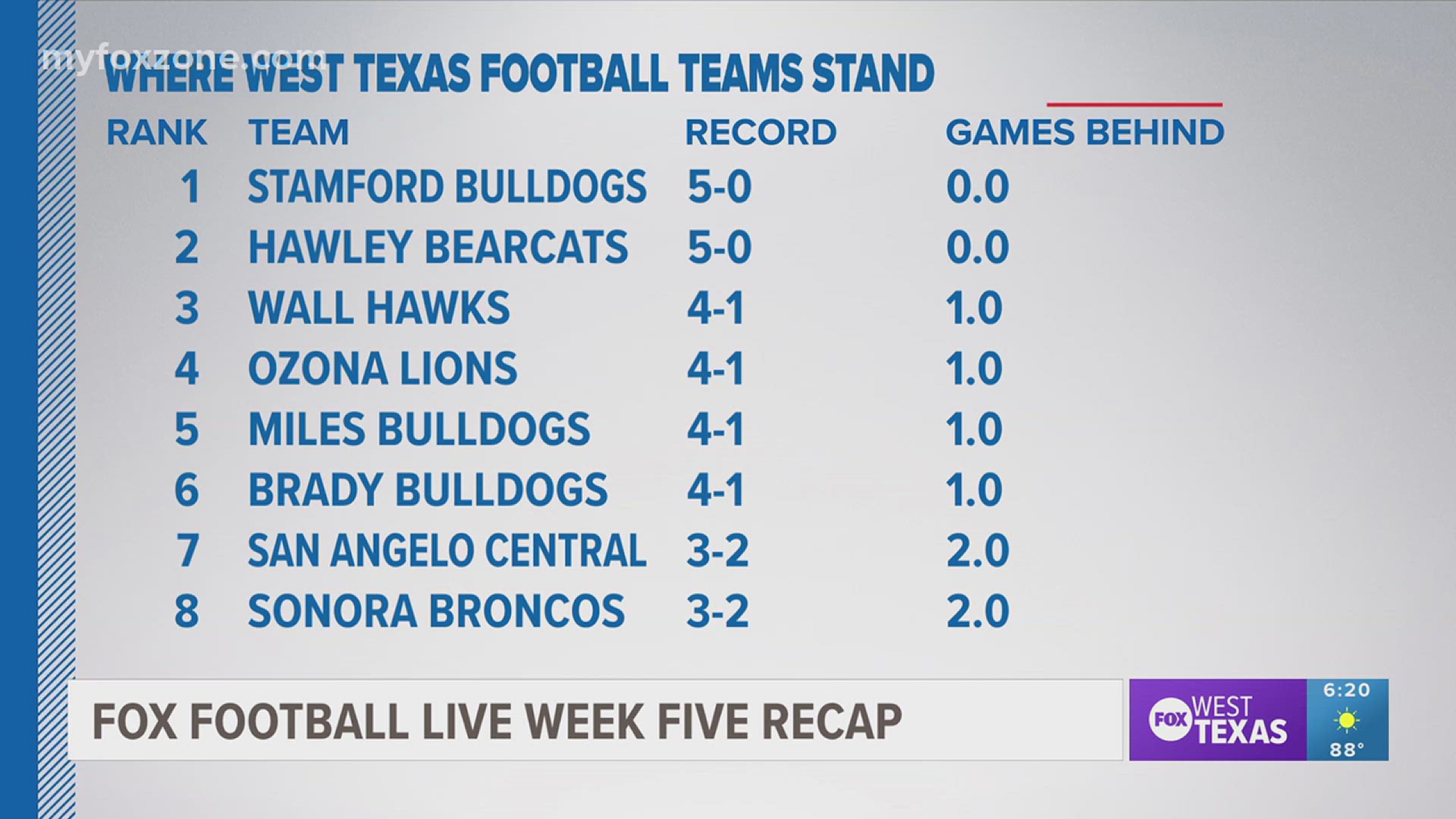 Five weeks into the season, many teams are beginning to find their footing.