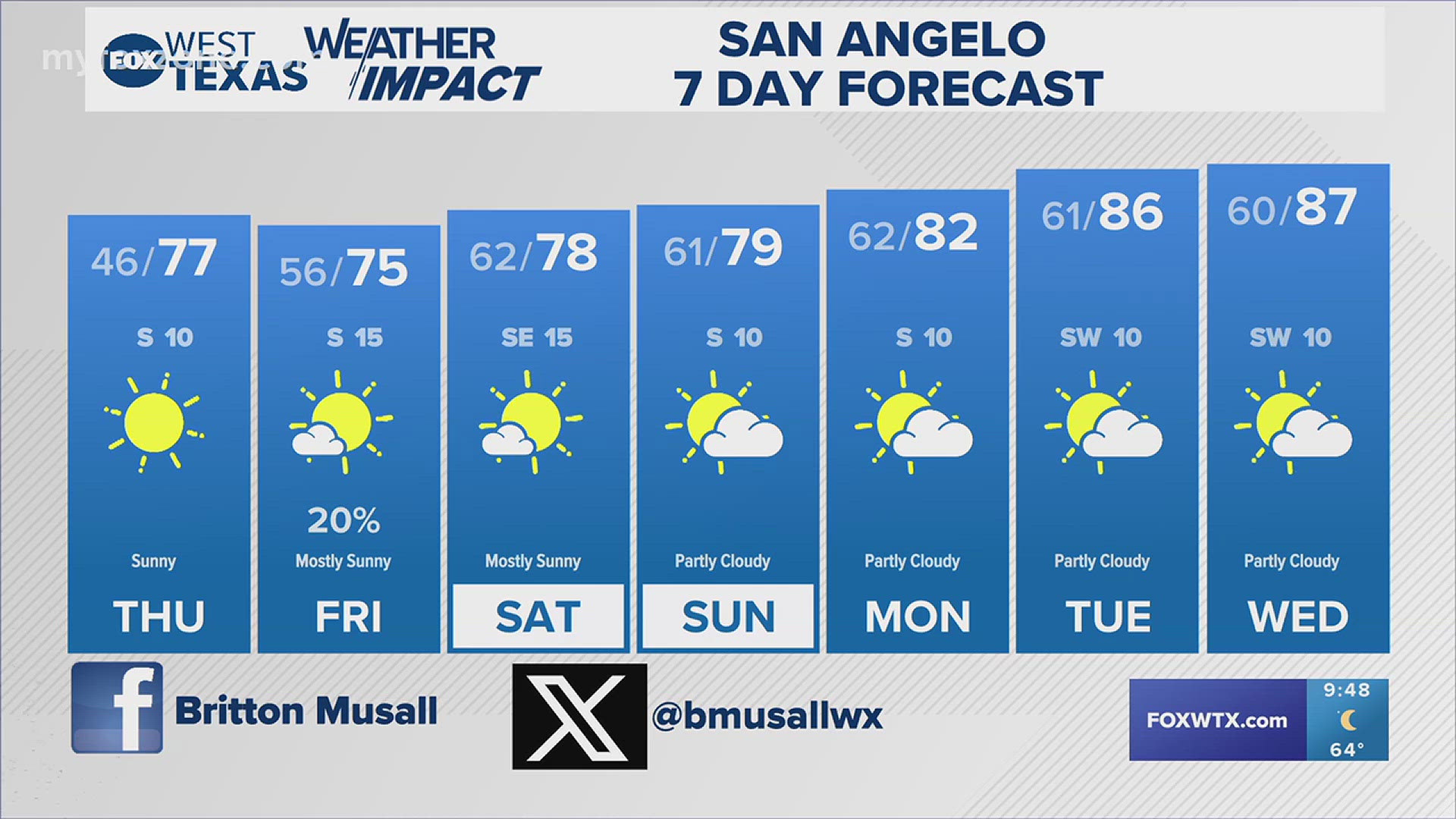 The rest of the work week looks quite pleasant. #txwx