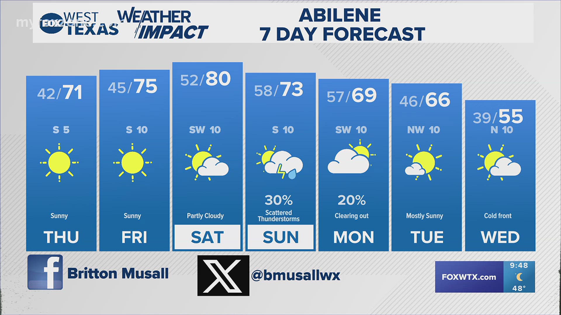 Tomorrow will have a cool start, but a pleasant afternoon. #txwx