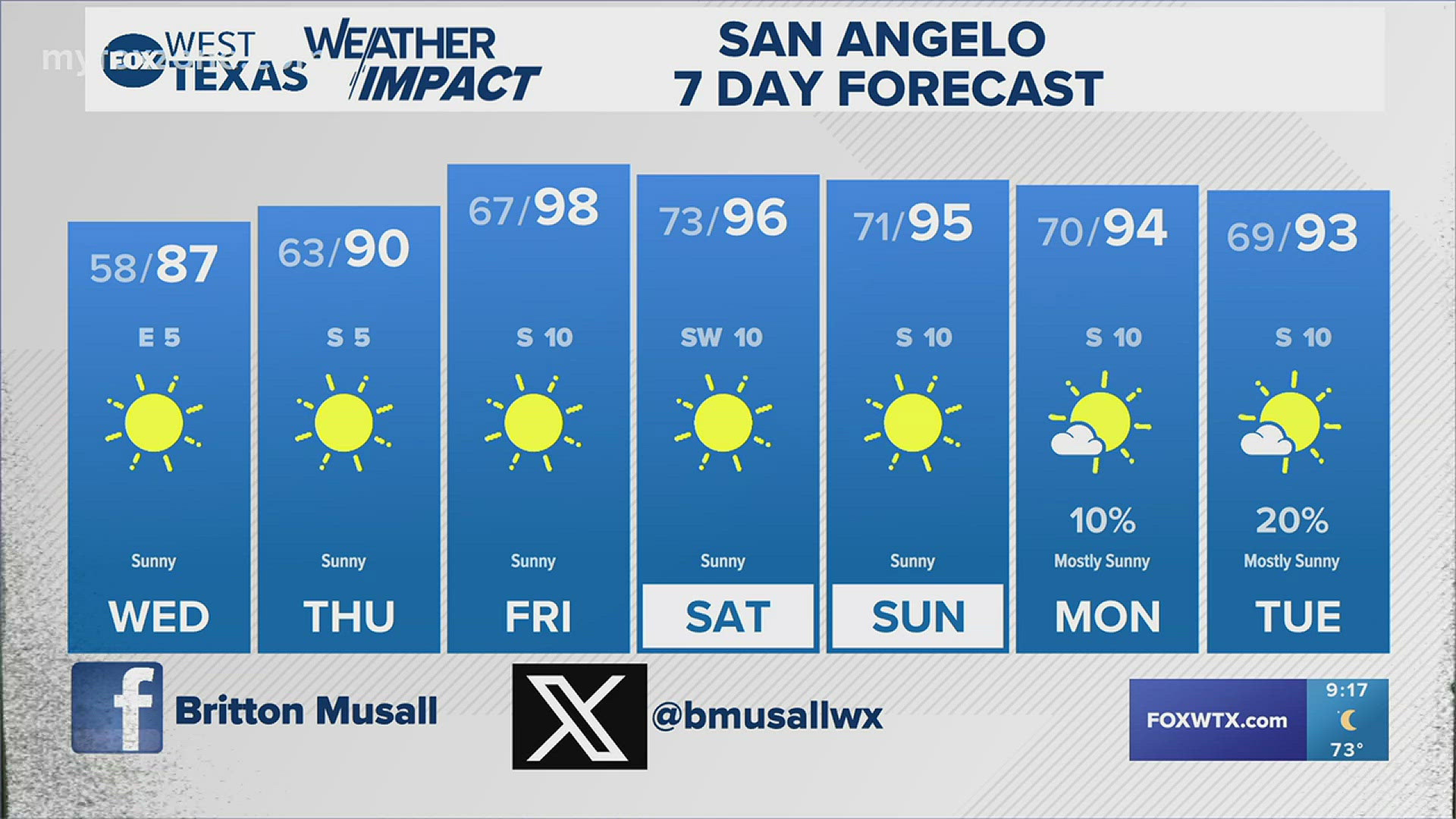 We'll be warming up for the end of the work week. Early next week looks to be our next best rain chance. #txwx