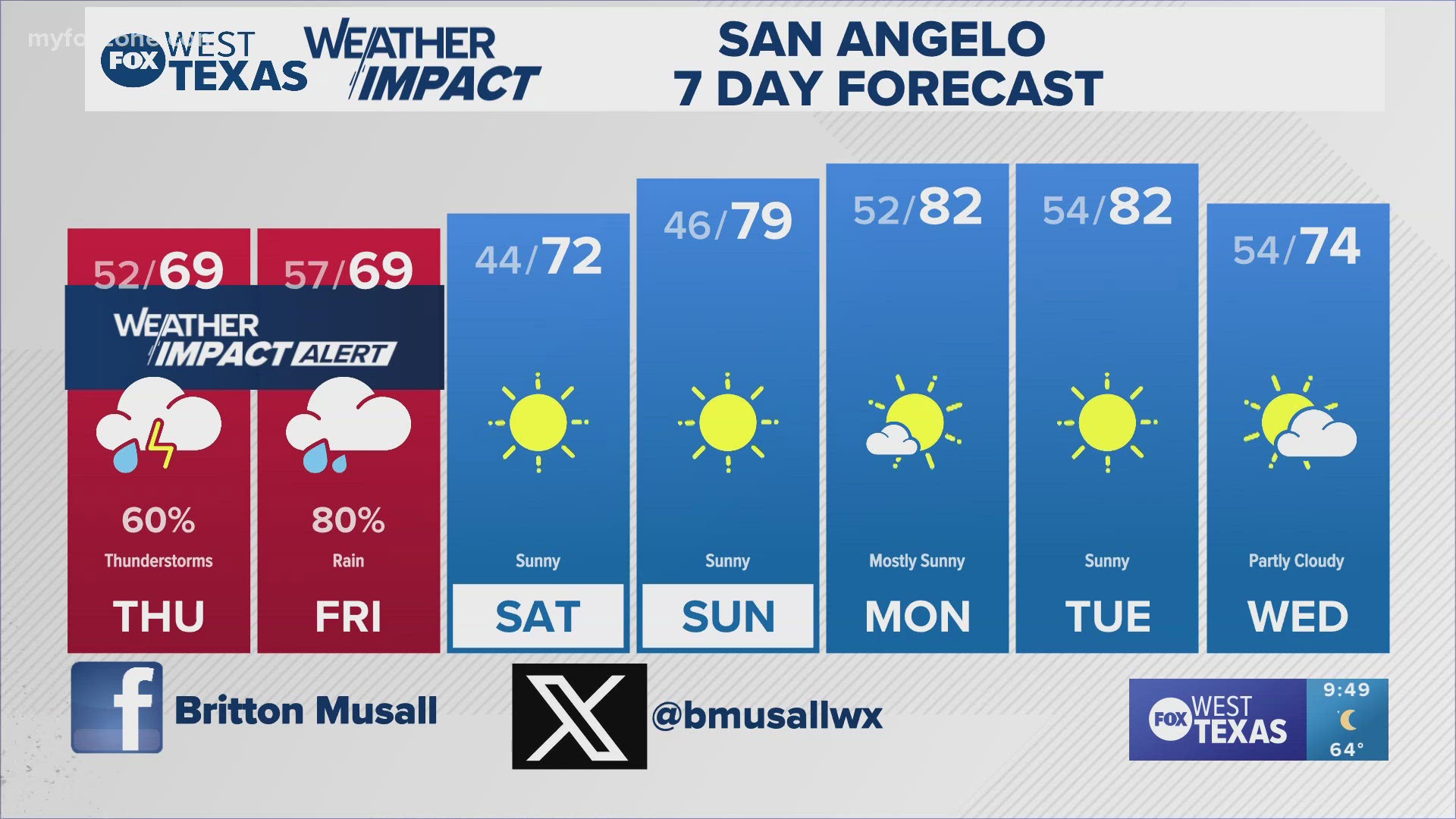 Be sure to stay weather aware over the next couple of days. #txwx