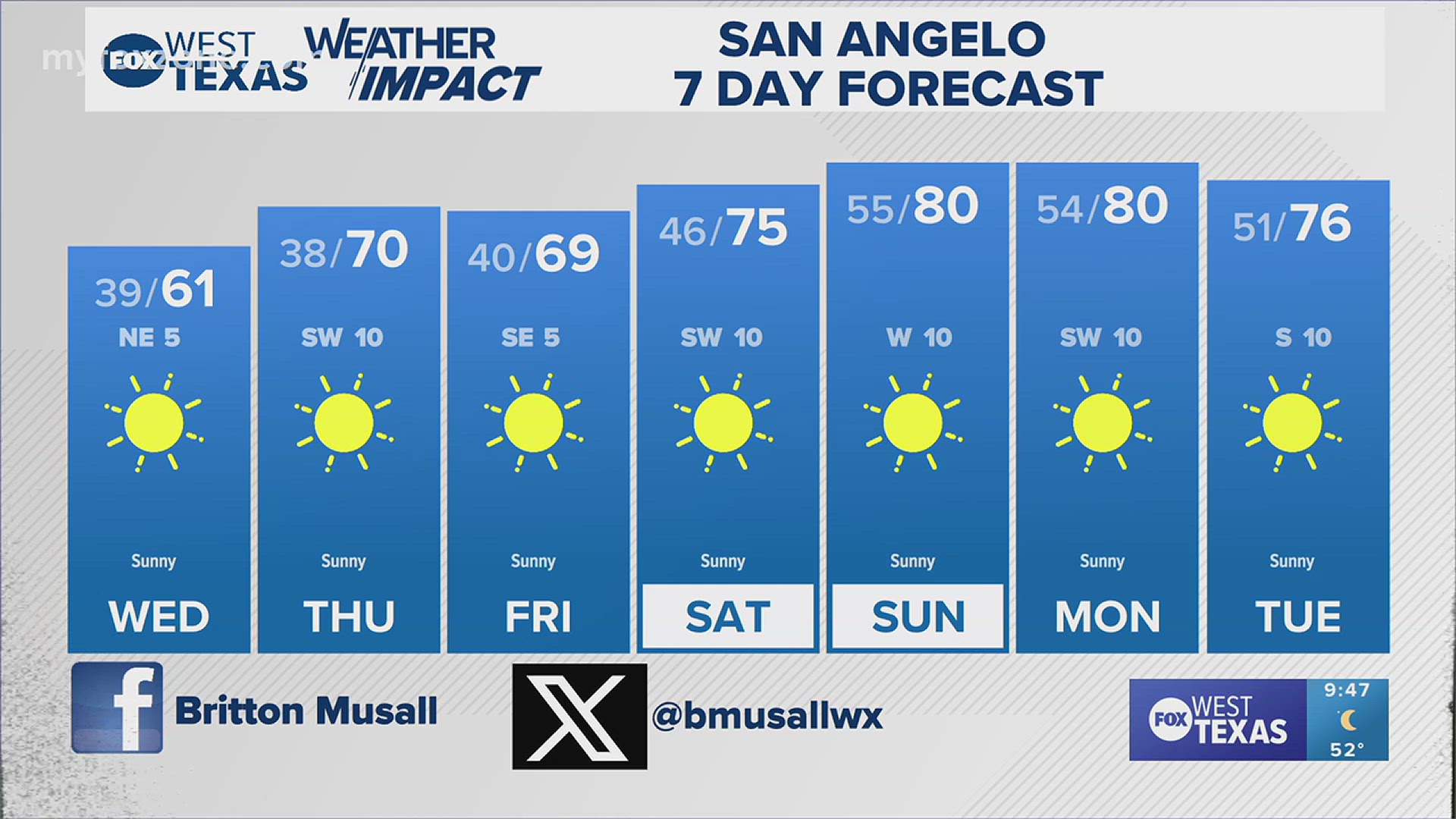 Thursday morning looks to be the coolest. We will start to warm up for the weekend, though. #txwx