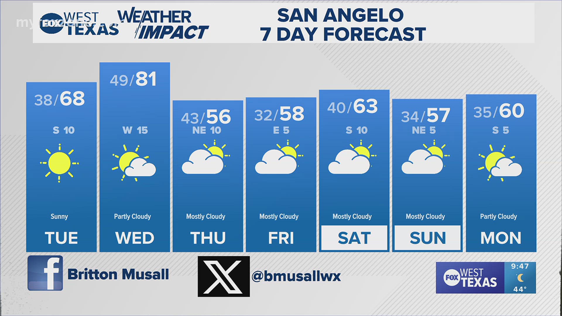 Wednesday will be spring-like before another shot of cool air. #txwx