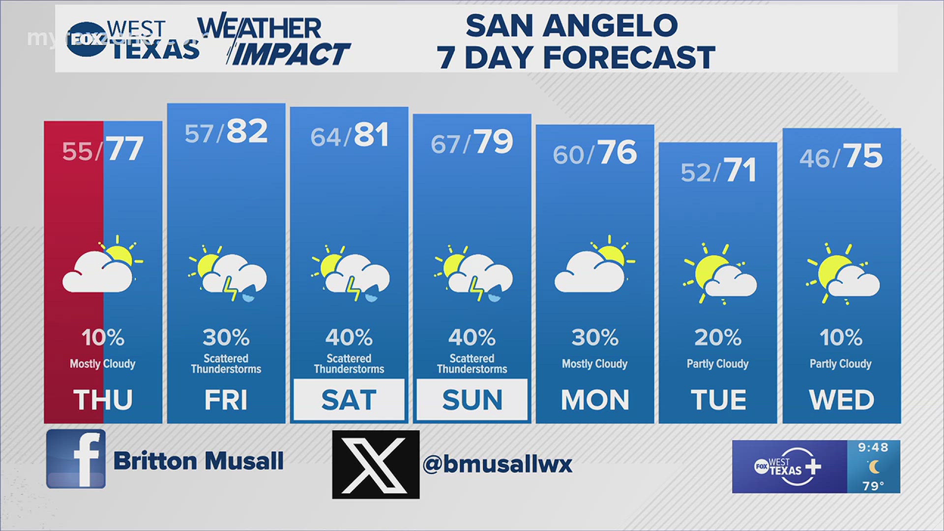 After the storms tonight the weather should be calm for trick-or-treating. #txwx