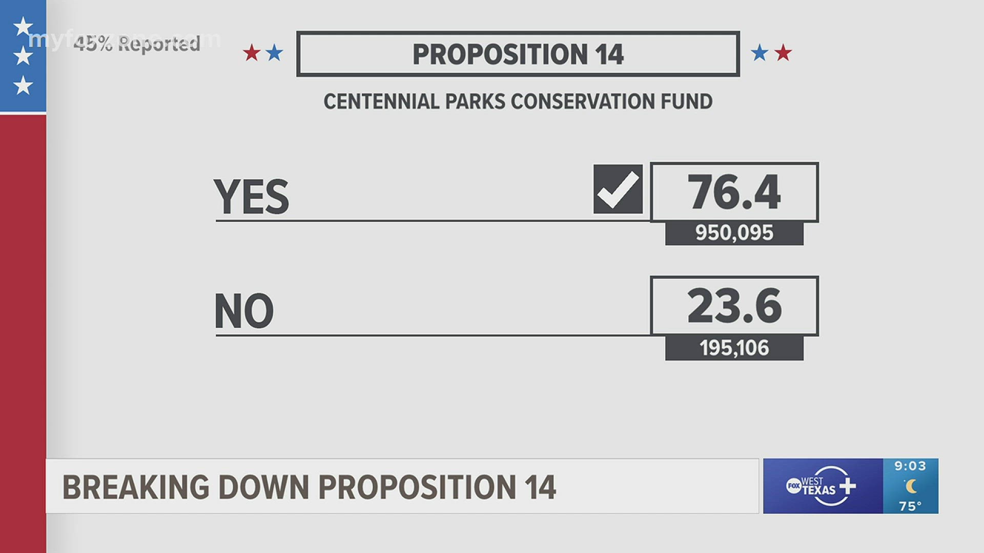 Prop 14 was one of the 14 amendments that Texans could vote on, Tuesday's election.