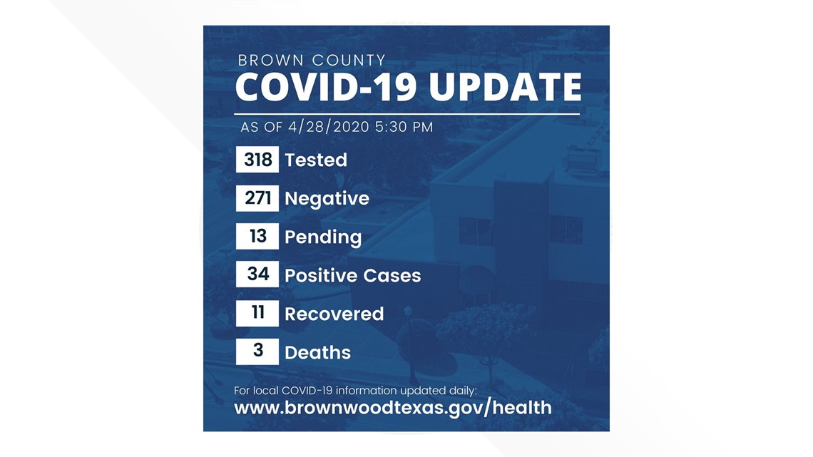 Private testing reveals more COVID19 cases at Brownwood nursing home