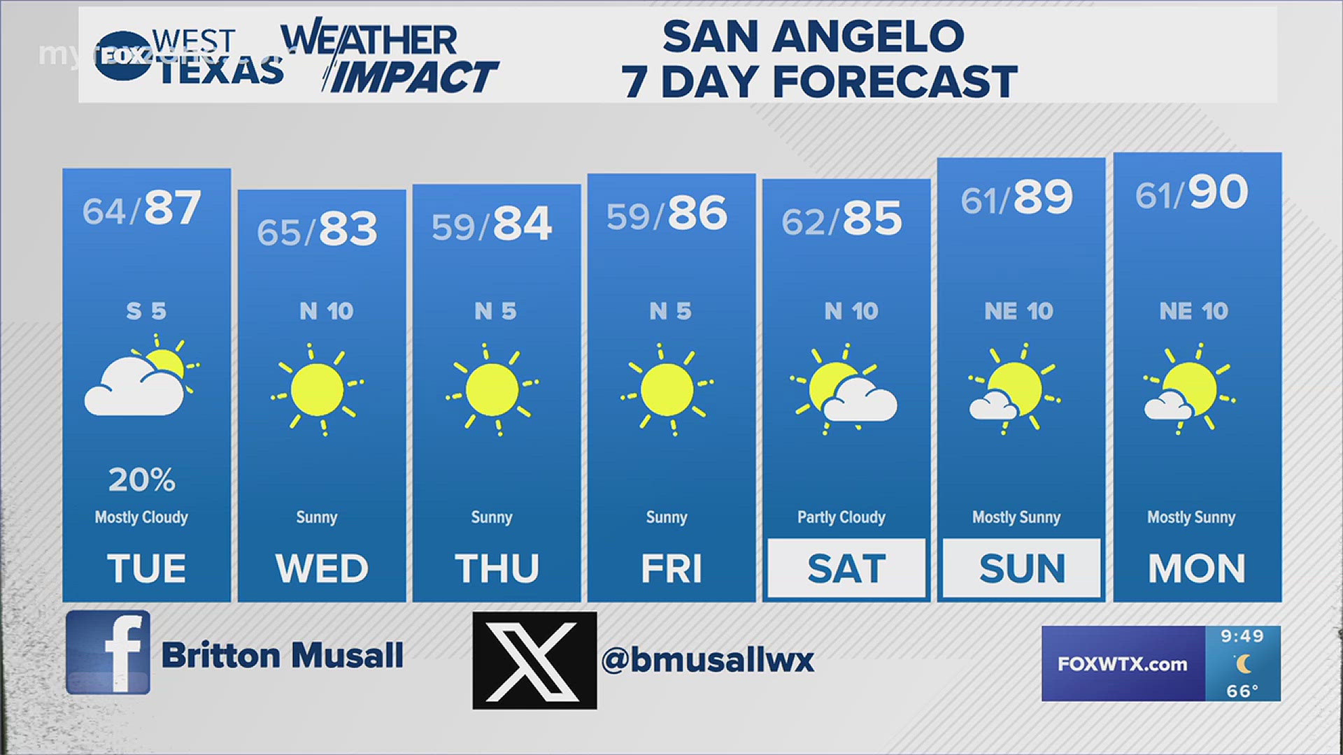 After a small rain chance Tuesday we will have a stretch of pleasant weather. #txwx