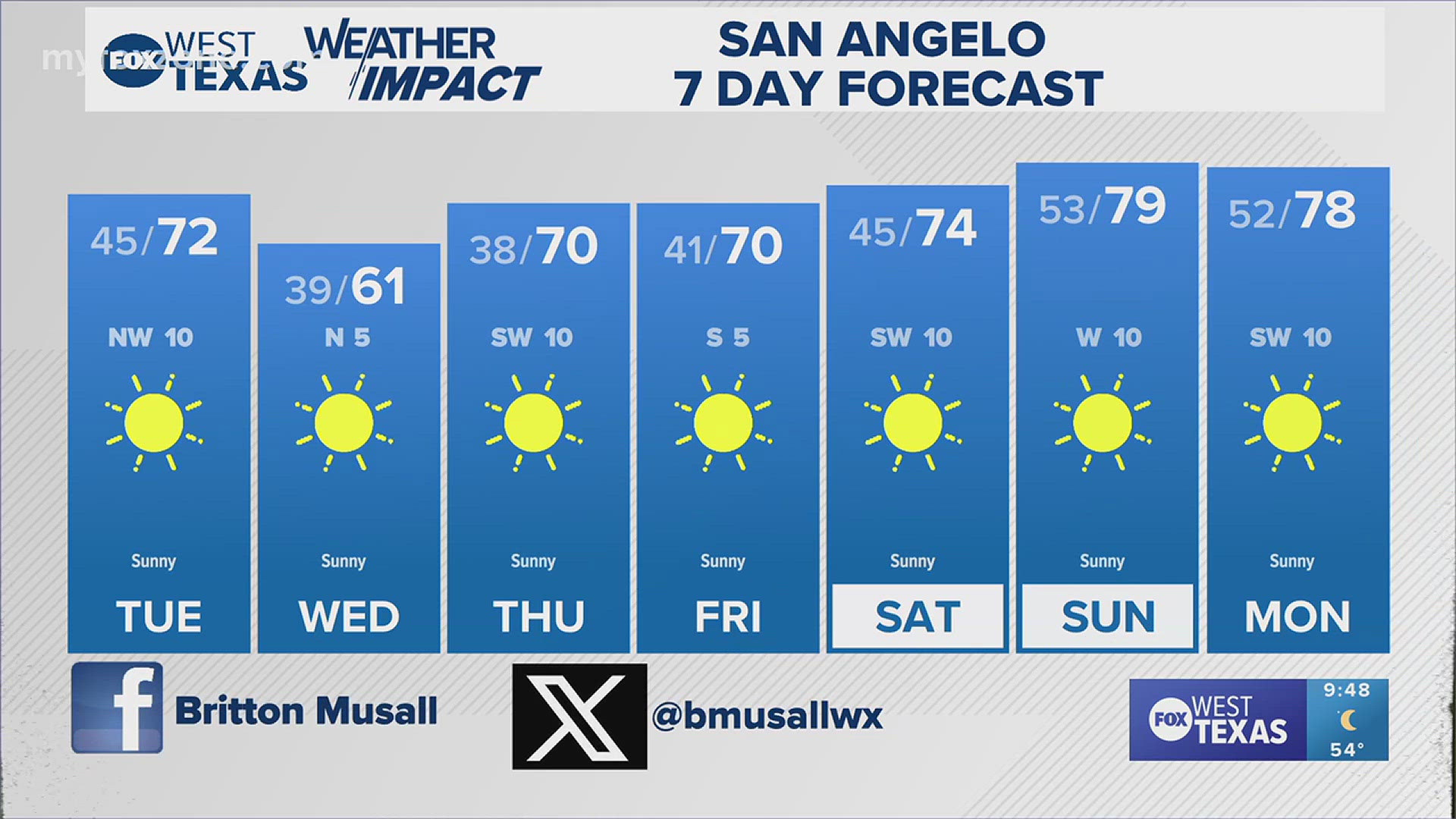 We'll get a reinforcing shot of cooler air tomorrow, and pleasant weather over the next week. #txwx