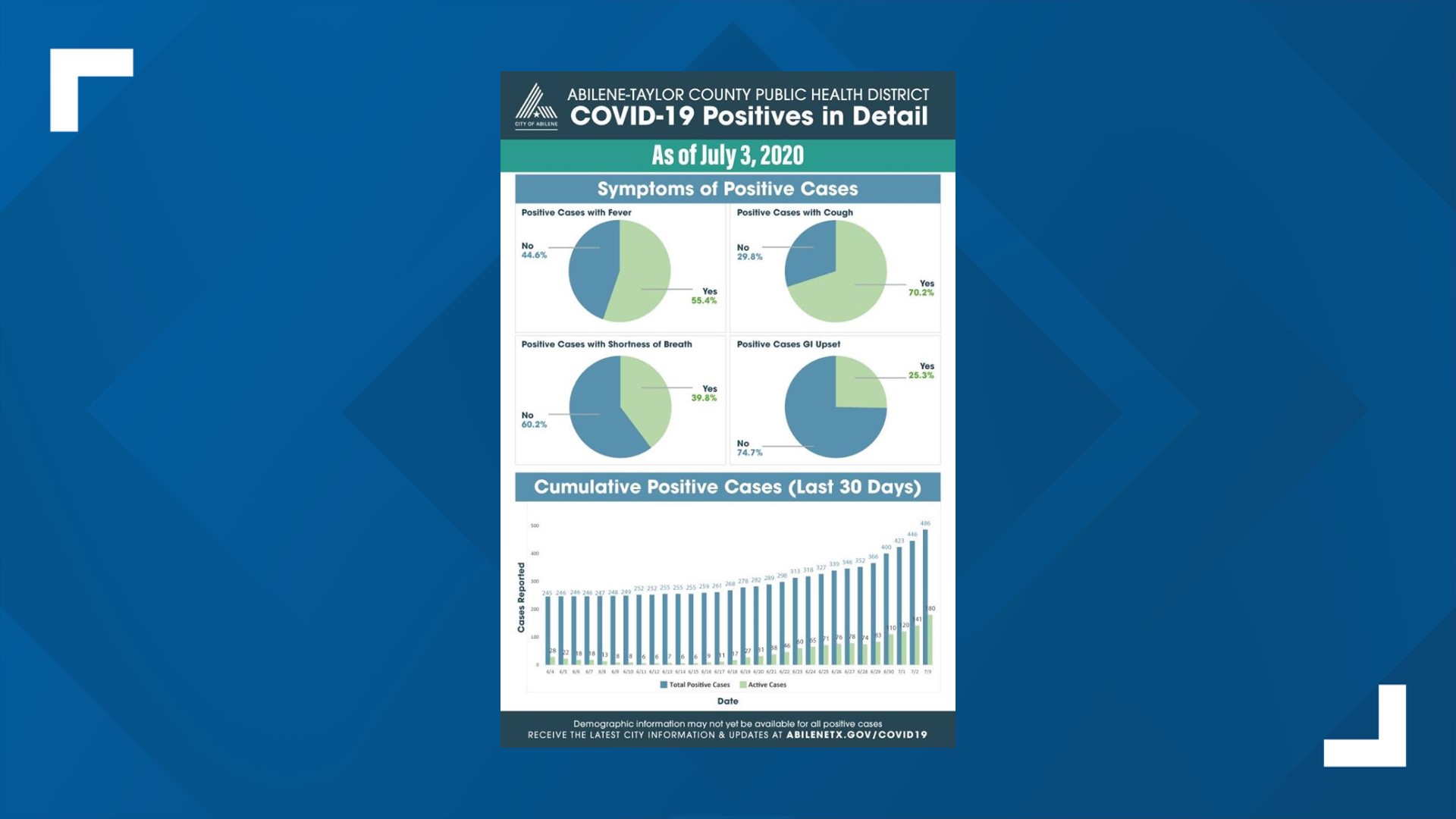 COVID19 cases continue to increase in Co. with 40