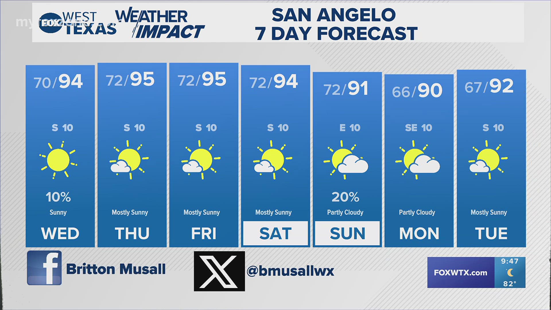 Other than some small chances for showers and thunderstorms we look to be staying hot. #txwx