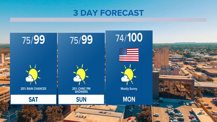 A hot Fourth of July is in store