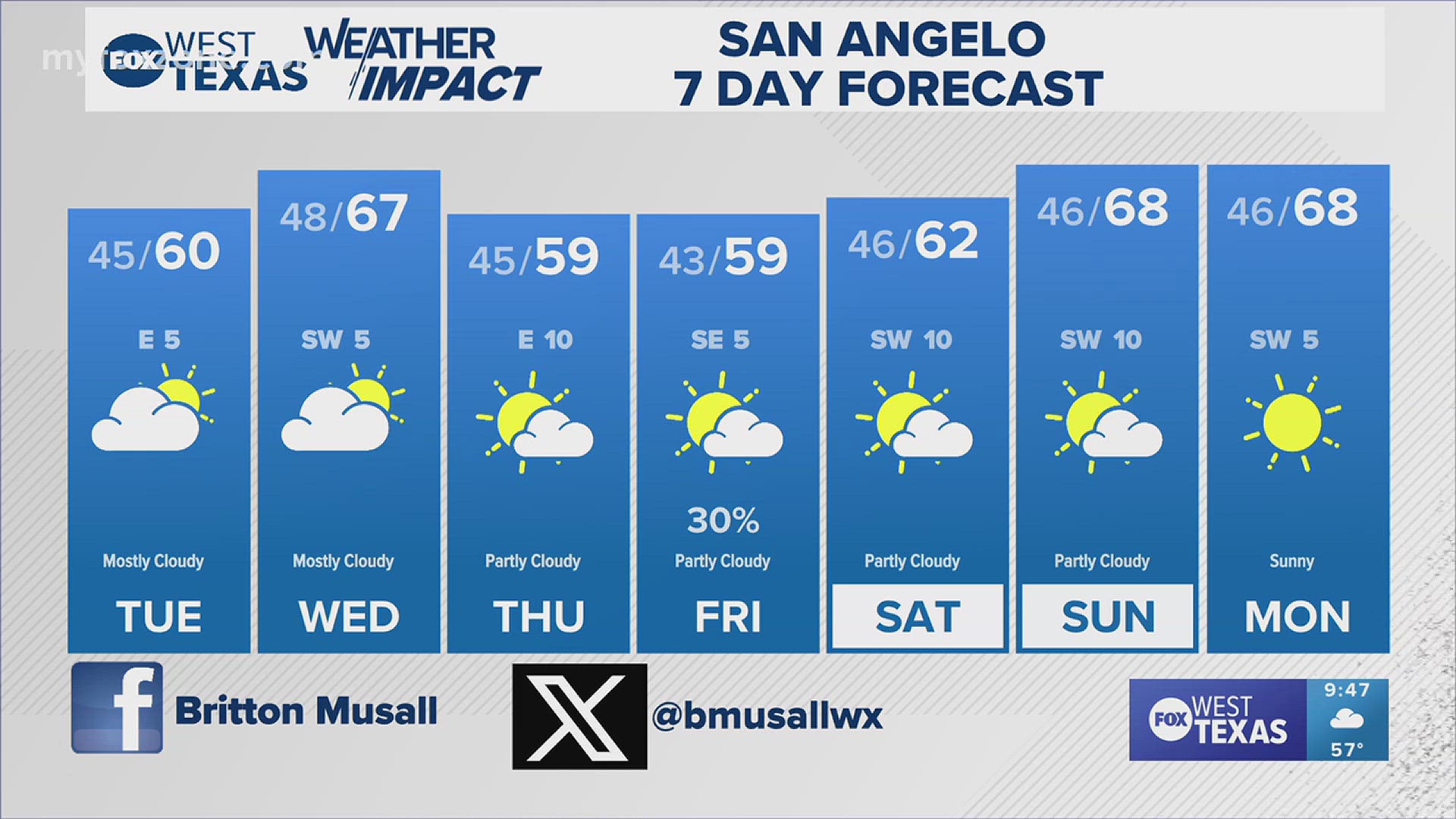 We will have a rain chance to end the work week, but otherwise the weather looks fairly mild. #txwx