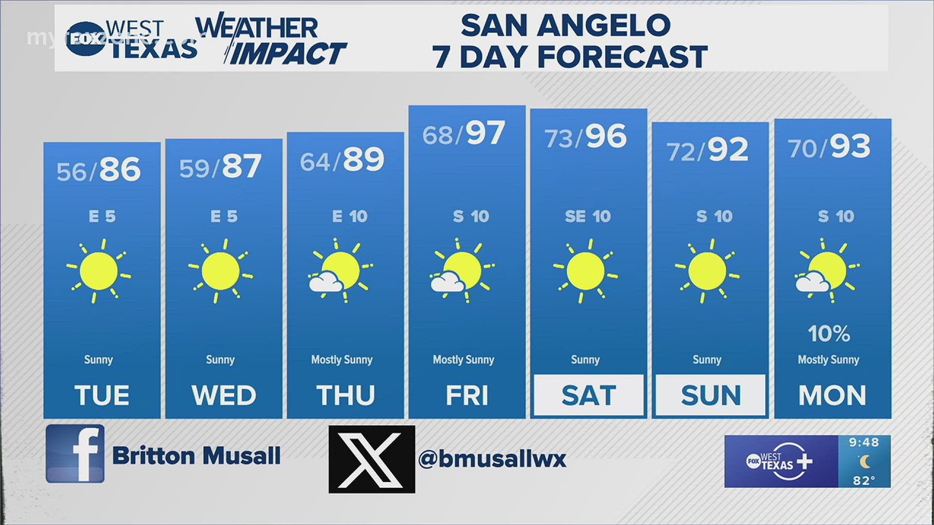 Be sure to enjoy our beautiful weather because I do have some warmer temperatures in my forecast. #txwx