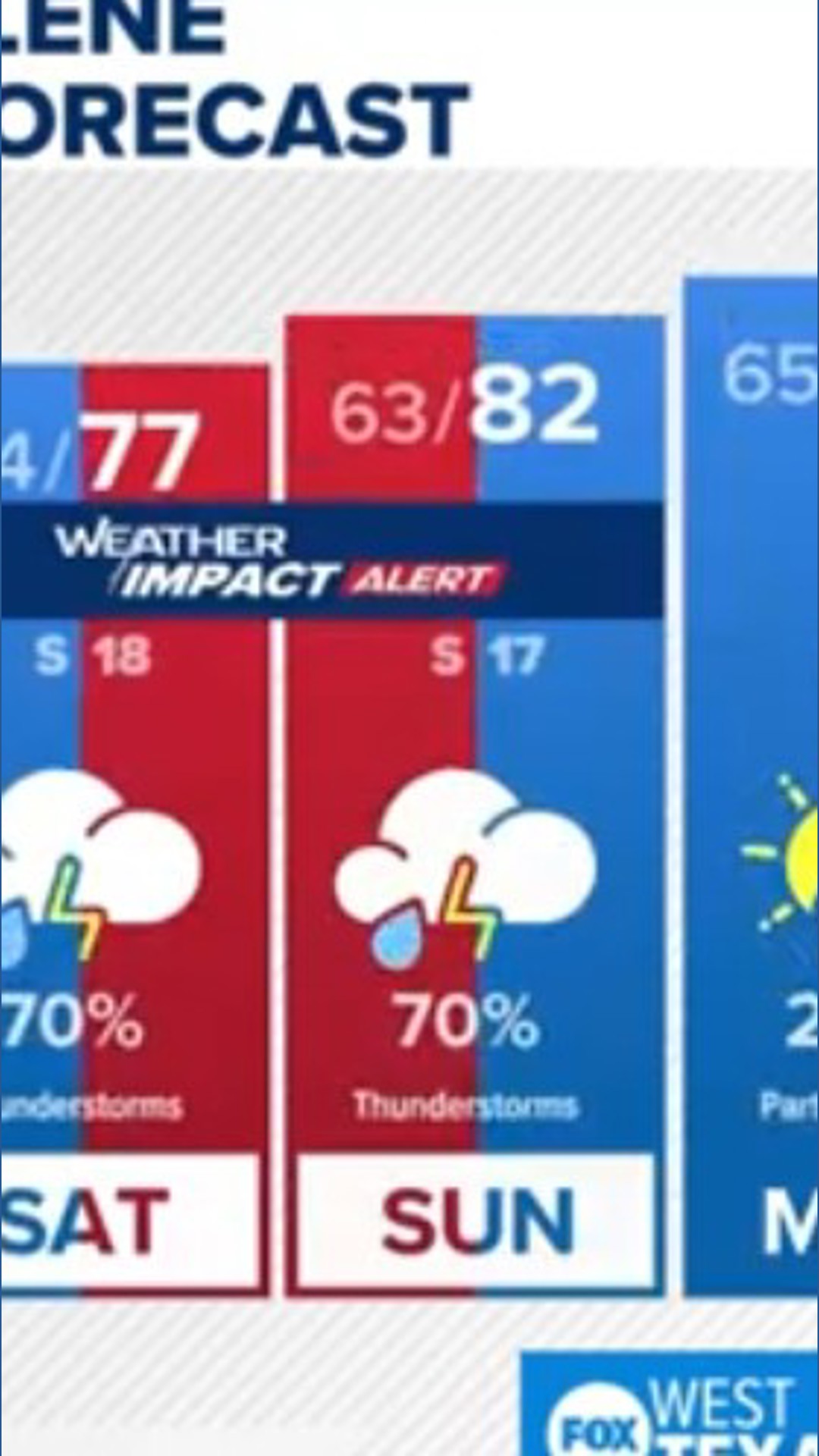 Weather impact alert issued for West Texas weekend severe threat ...