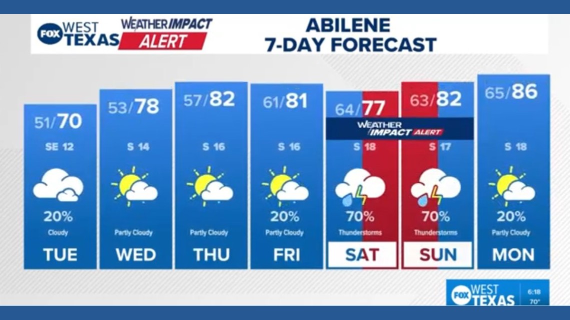 Weather impact alert issued for West Texas weekend severe threat