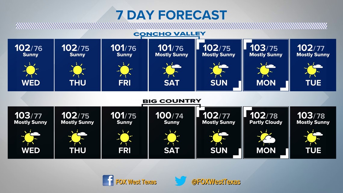 Triple-digit temperatures continue to dominate the forecast. Here's the ...