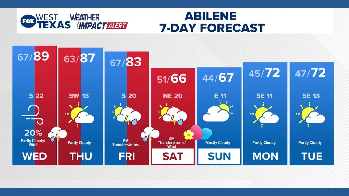 Severe weather threat looms overnight for West Texas
