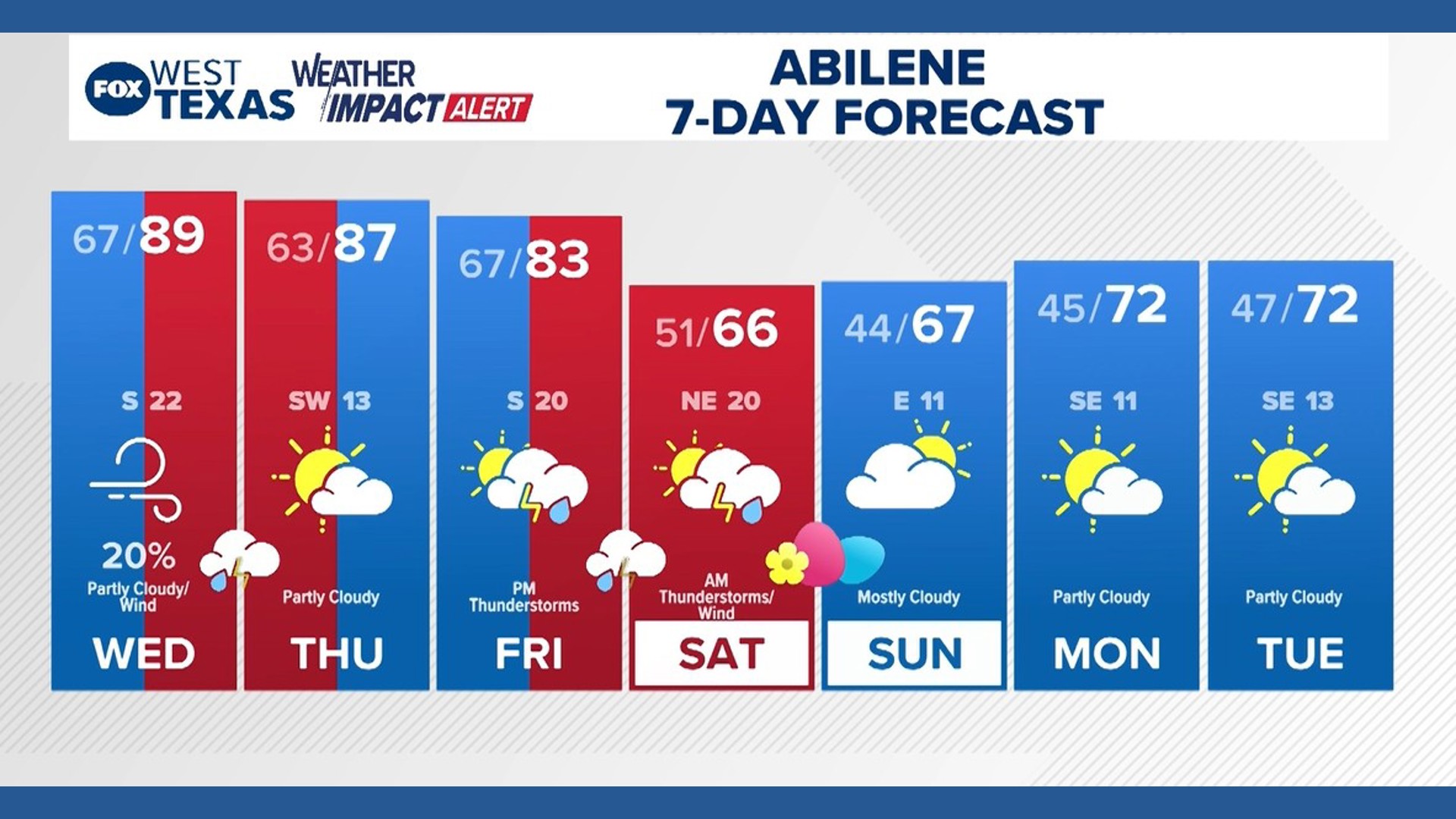 Severe weather threat looms overnight for West Texas | myfoxzone.com