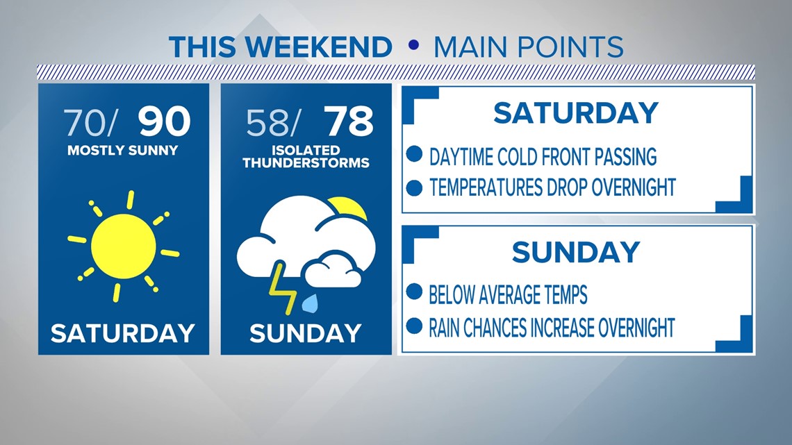 The weekend cooldown is coming soon