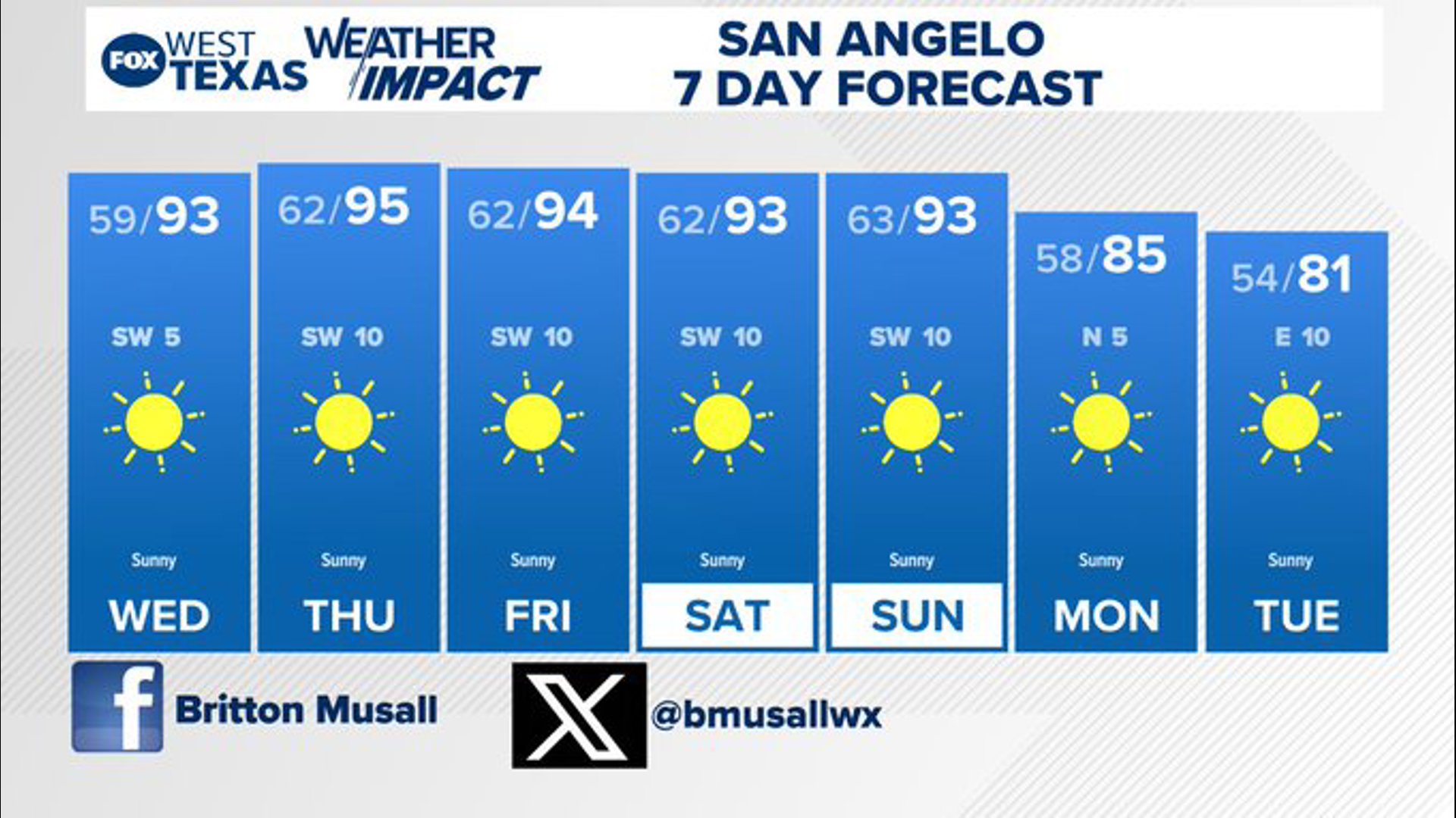 Thursday looks to be the warmest day on the 7-day. Early next week, we could finally see some change. #txwx