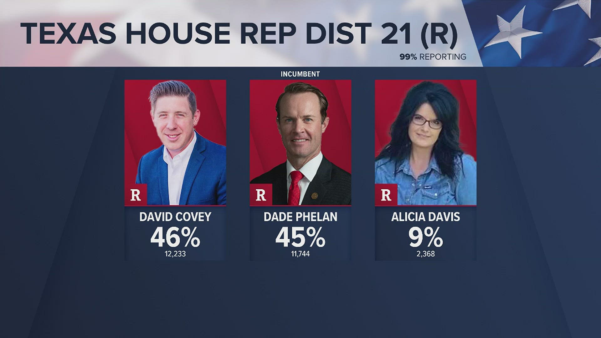 Covey is challenging incumbent Dade Phelan and Alicia Davis.