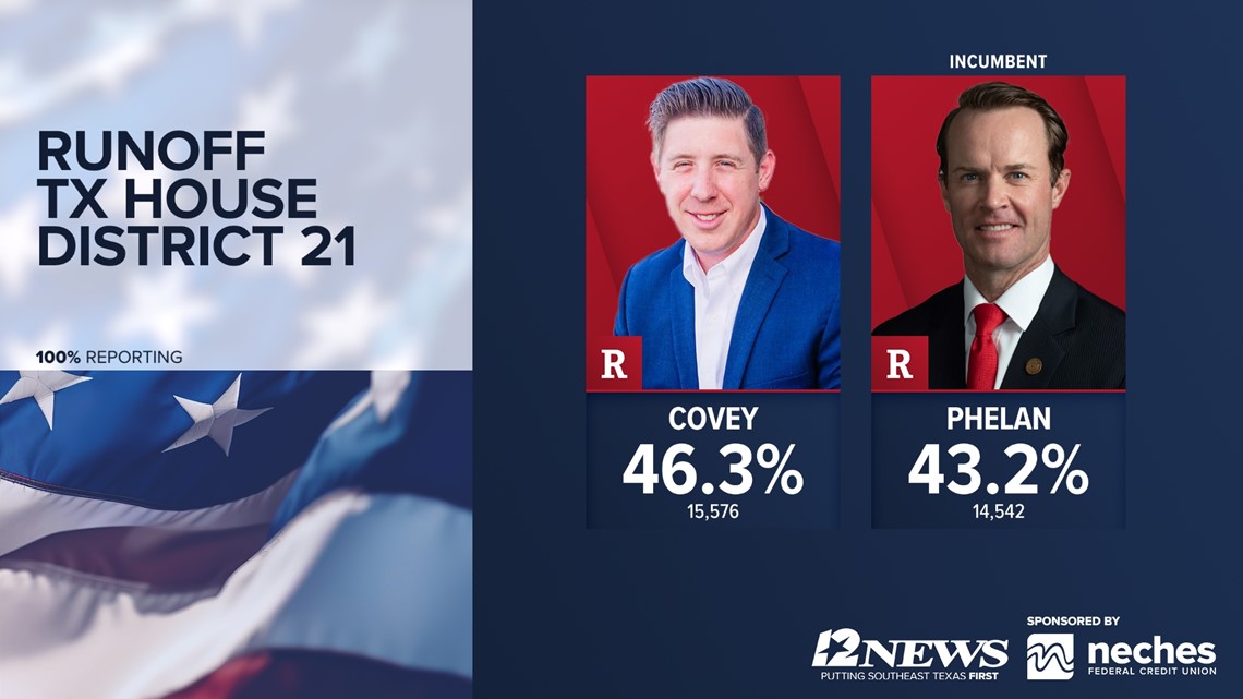 Republican primary runoff set for Texas State Rep D-21 | myfoxzone.com