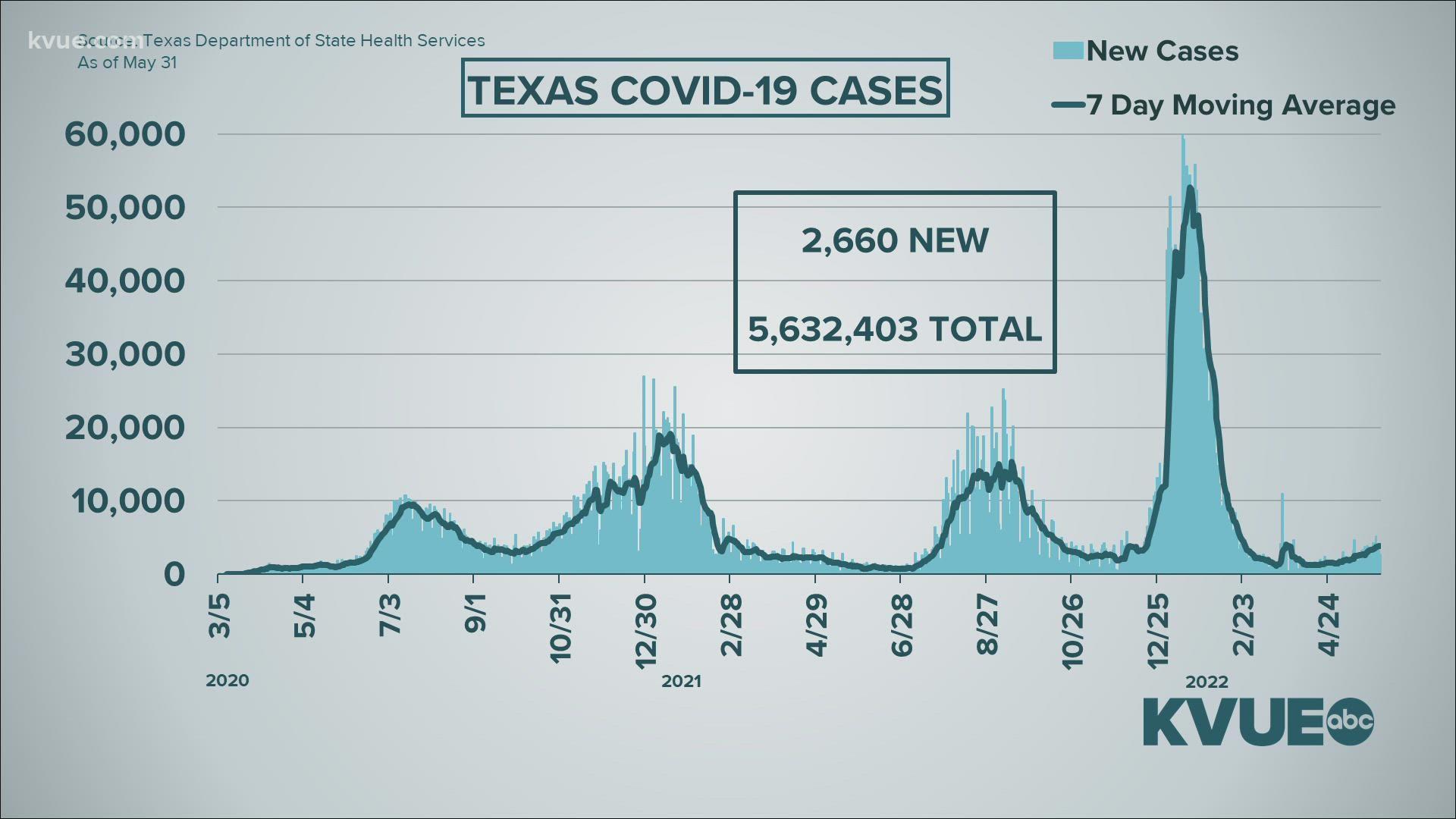 As we head into a new month and the summer season, we took a look at COVID-19 cases across the state.