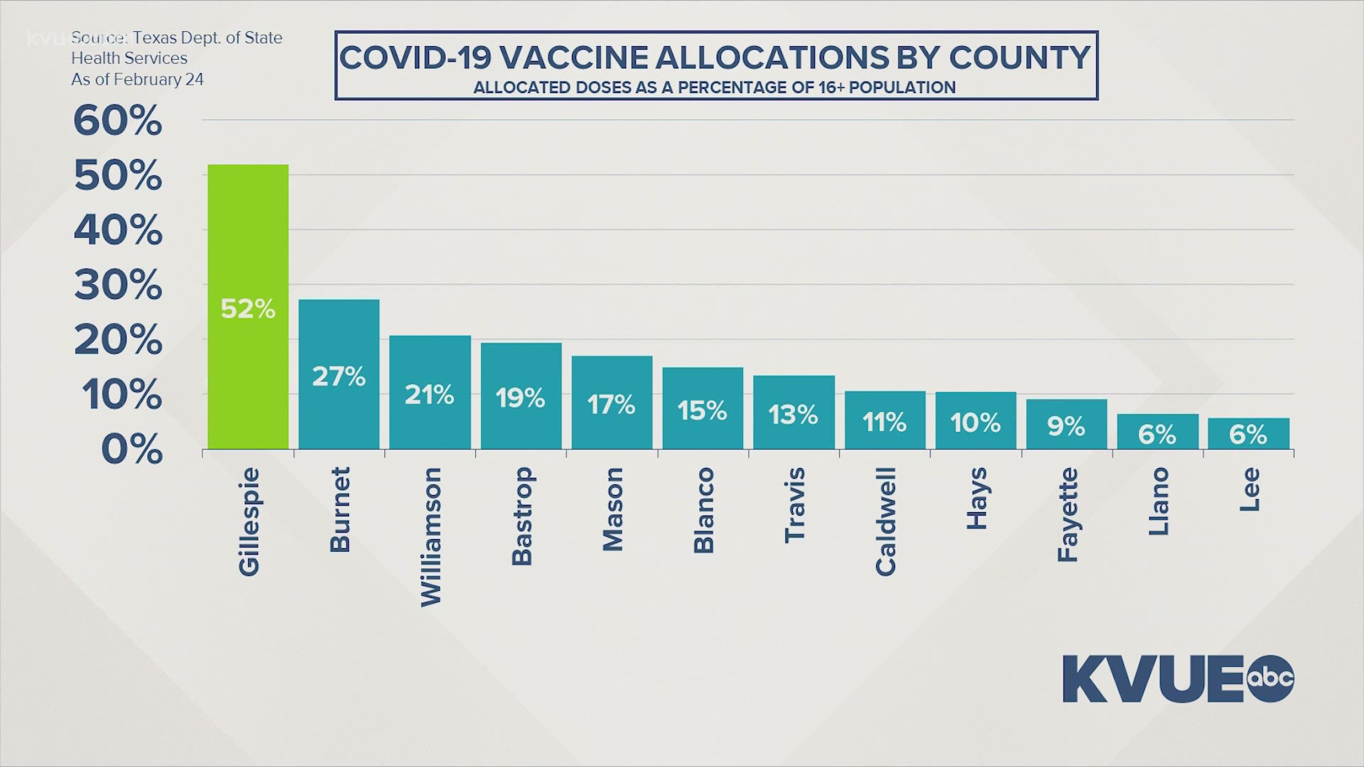 As people continue to put their names on waitlists for the COVID-19 vaccine, not all counties are getting an equal proportion of doses. The Texas DSHS explained why.
