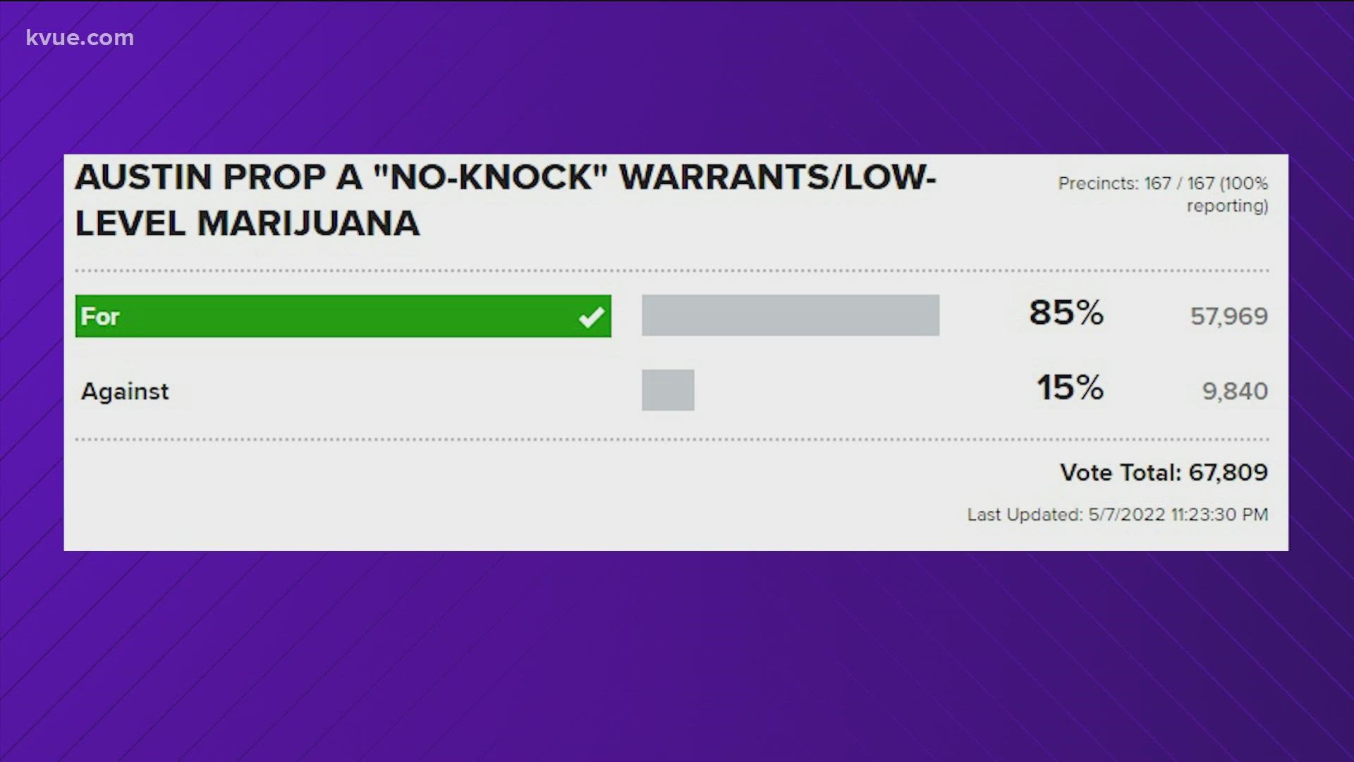 The item doesn’t legalize weed in the city, but it does outlaw enforcement of low-level possession crimes.