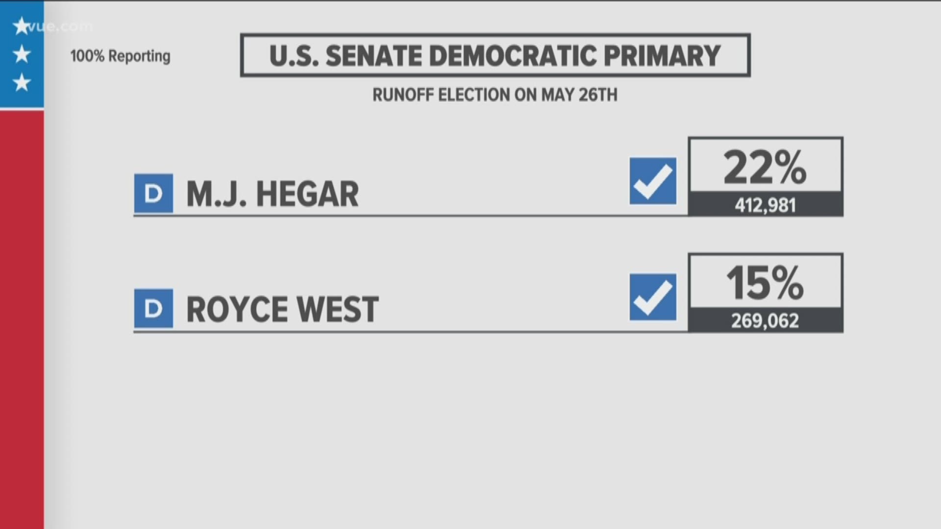 2020 Texas Democratic primary election results U.S. Senate