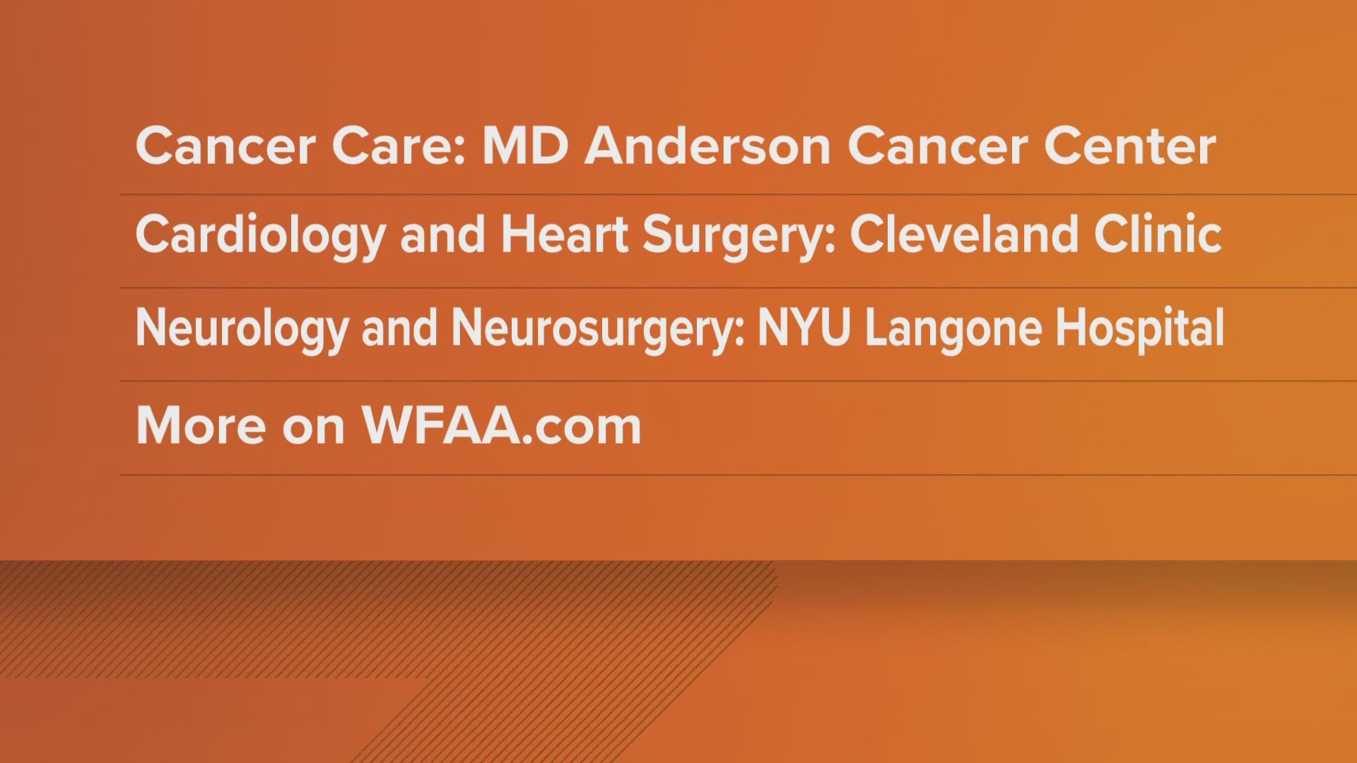 University of Texas-MD Anderson Cancer Center ranked first for cancer care.