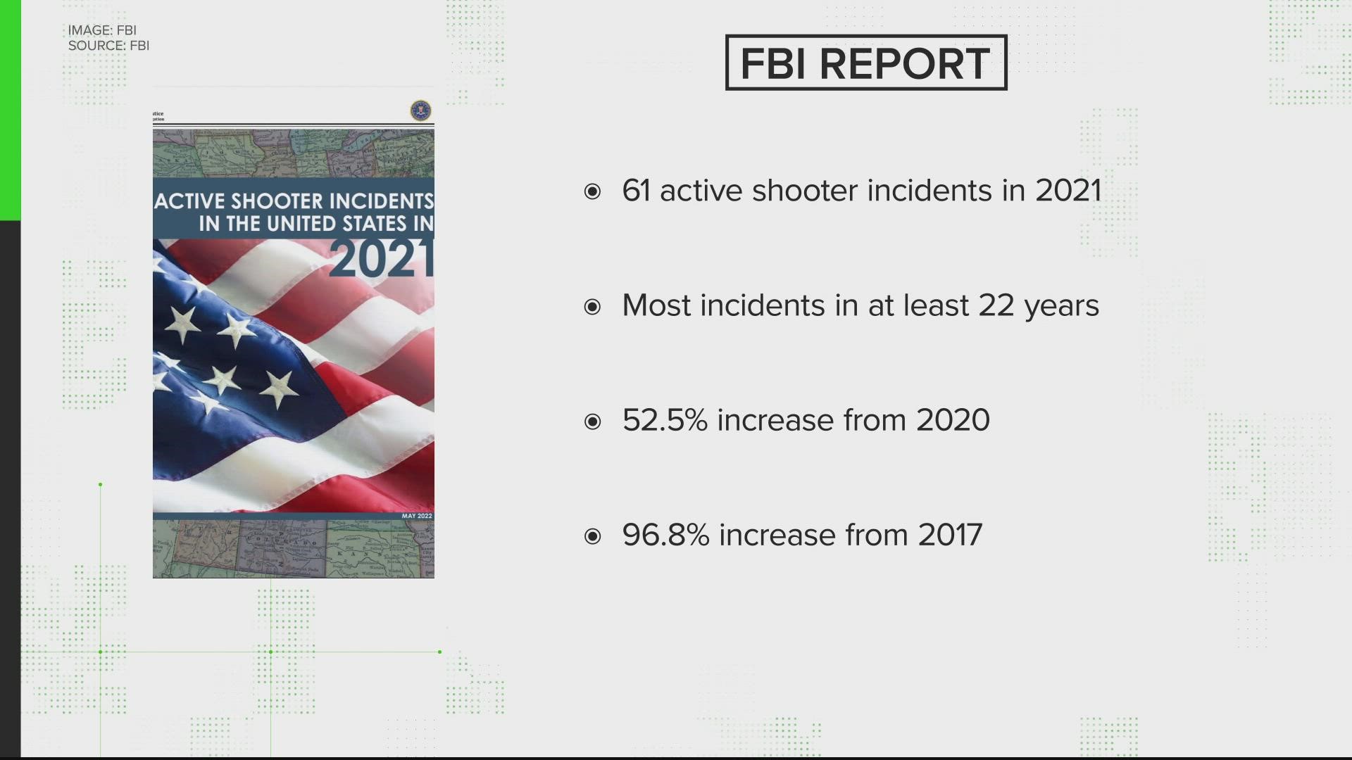 The FBI reported 61 active shooter incidents in 2021, which is the most incidents in the last 22 years that they have been tracking.